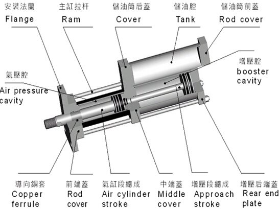 玖容標準型增壓缸結(jié)構(gòu)圖