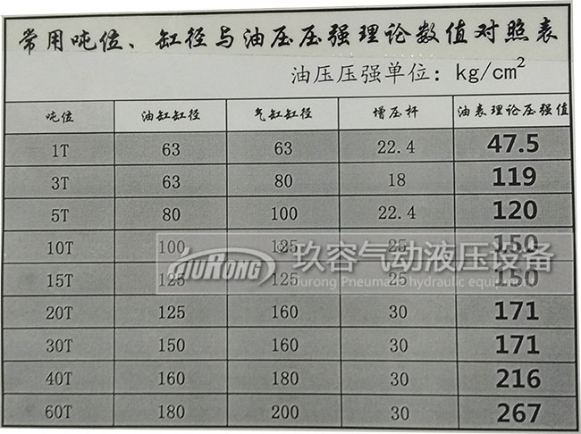 氣油轉(zhuǎn)換增壓缸出力大小與油缸缸徑、氣缸缸徑、增壓桿、壓強(qiáng)數(shù)值對照表
